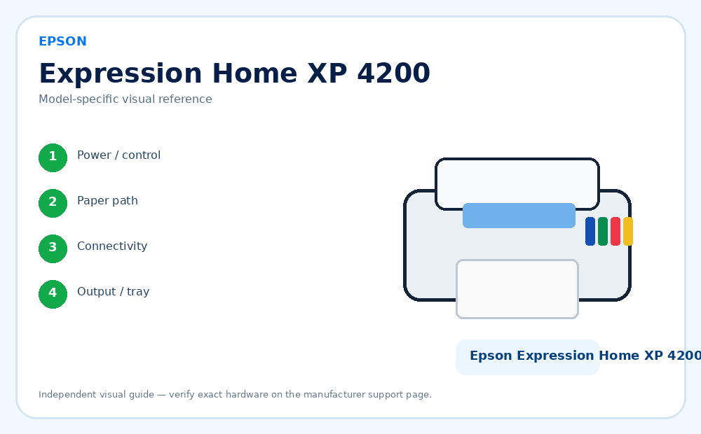 Epson Expression Home XP 4200 model-specific visual reference