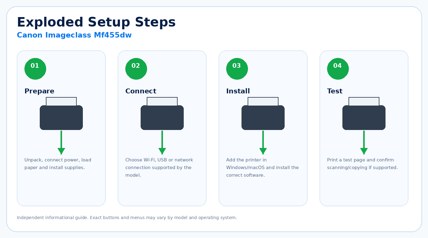 Exploded setup steps for Canon Imageclass Mf455dw