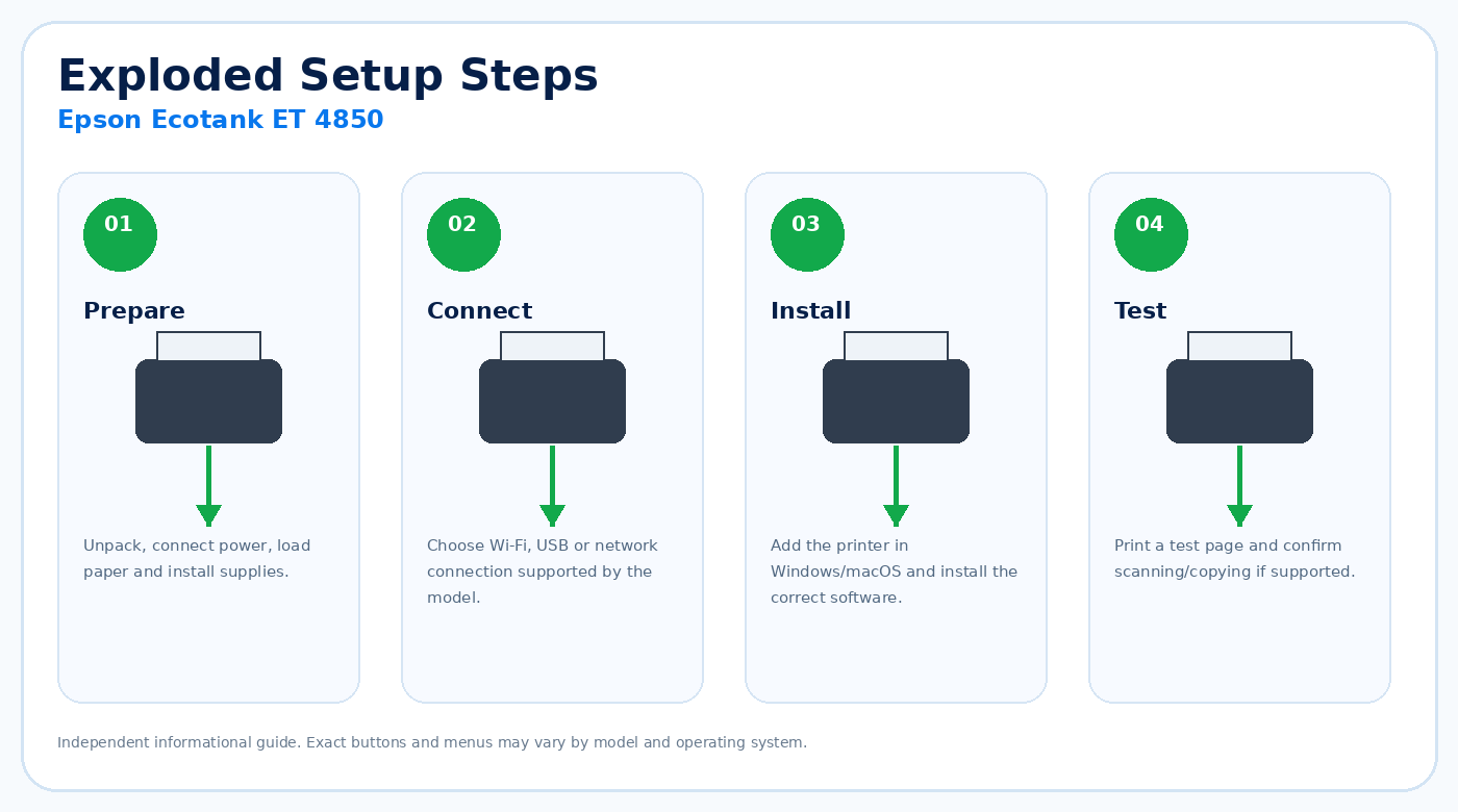 Exploded setup steps for Epson Ecotank ET 4850