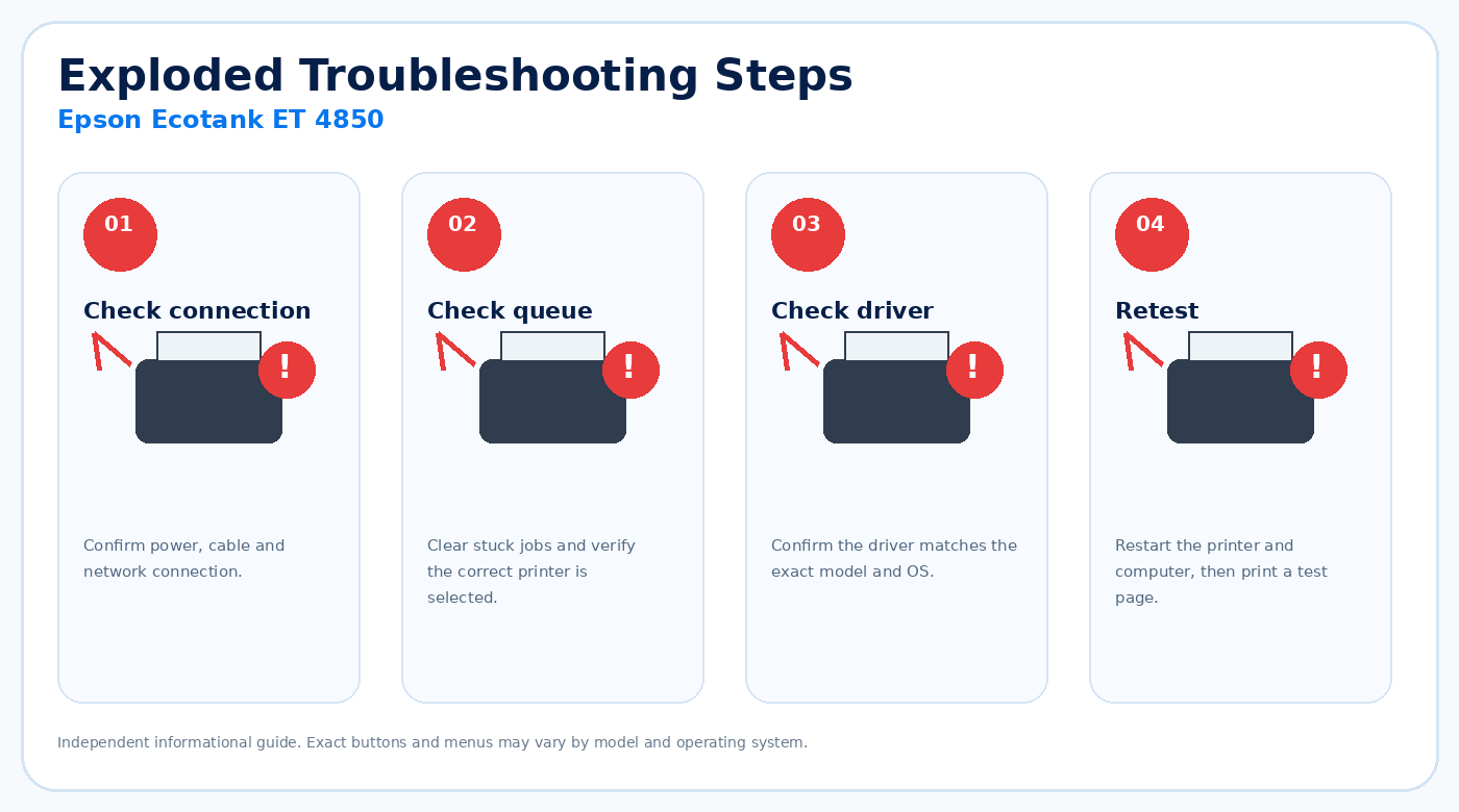 Exploded troubleshooting steps for Epson Ecotank ET 4850
