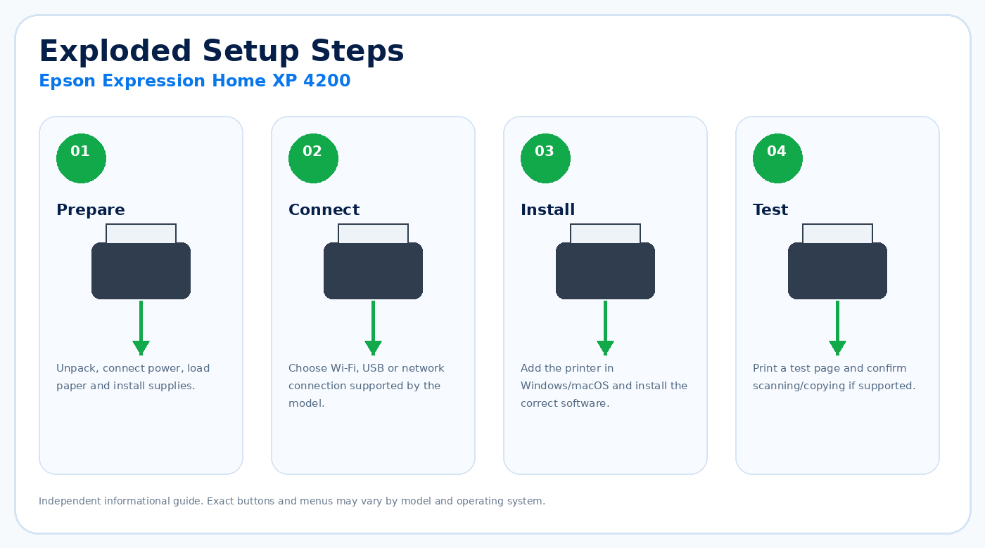 Exploded setup steps for Epson Expression Home XP 4200