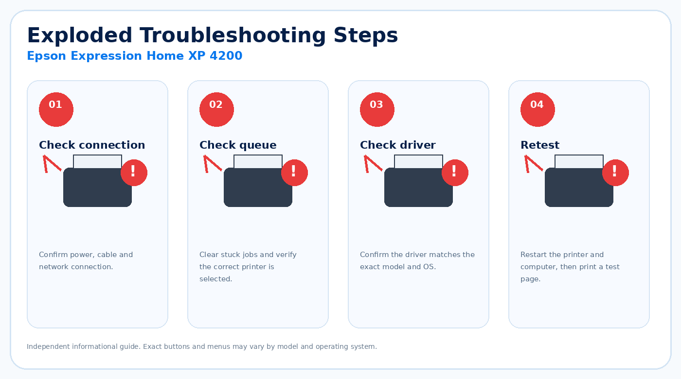 Exploded troubleshooting steps for Epson Expression Home XP 4200