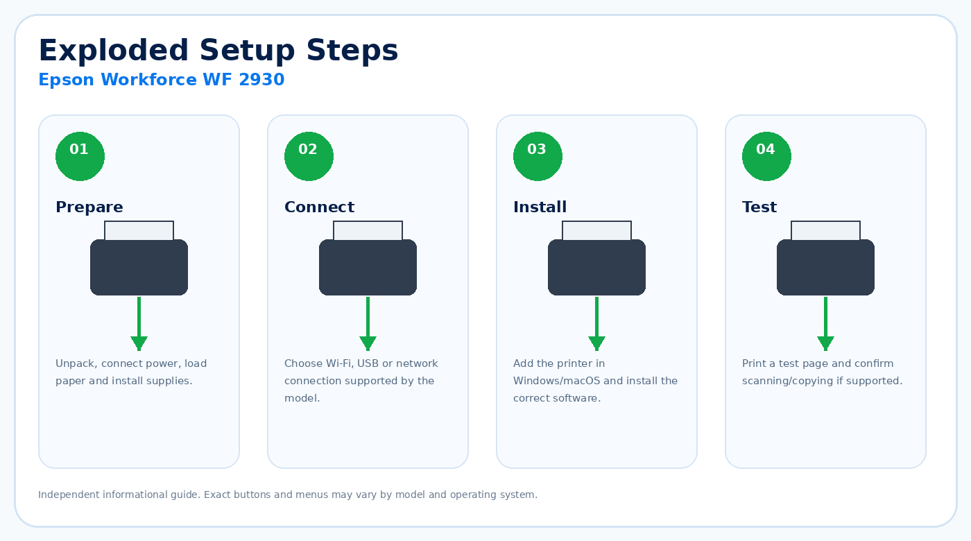 Exploded setup steps for Epson Workforce WF 2930