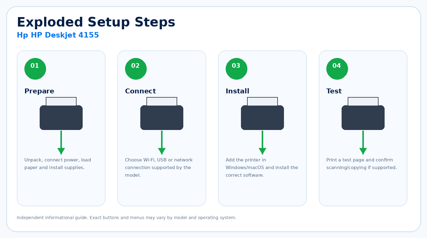 Exploded setup steps for Hp HP Deskjet 4155