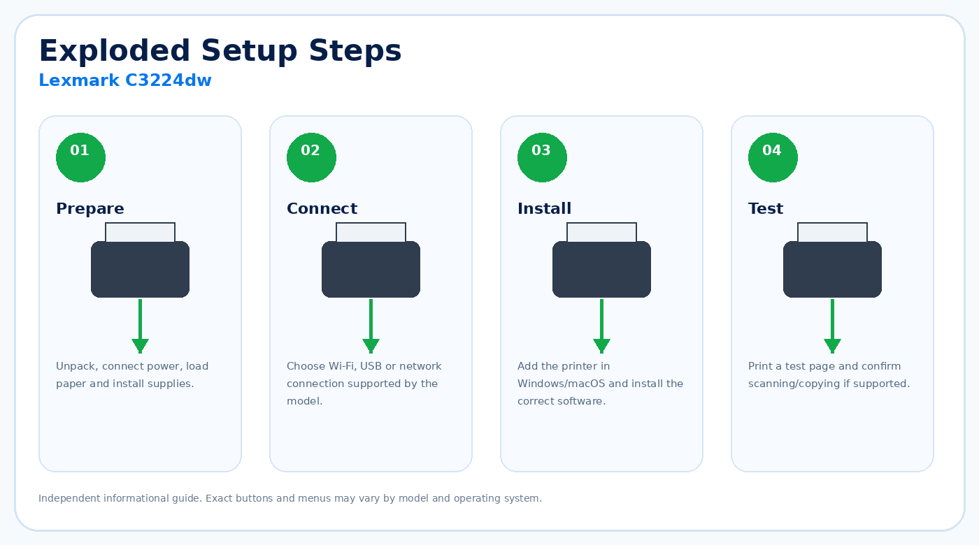 Exploded setup steps for Lexmark C3224dw