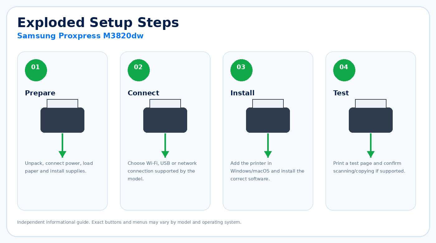 Exploded setup steps for Samsung Proxpress M3820dw