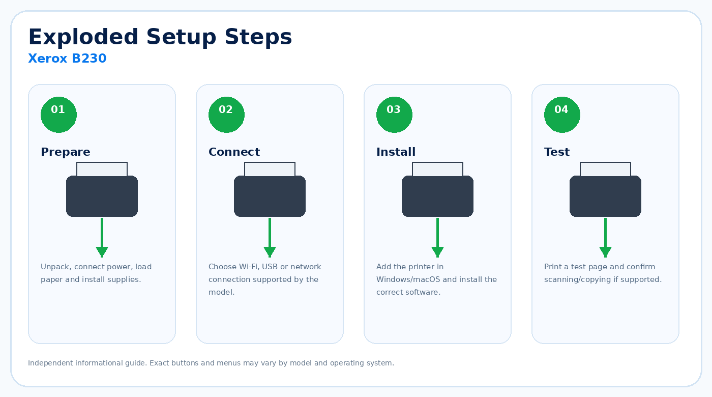 Exploded setup steps for Xerox B230