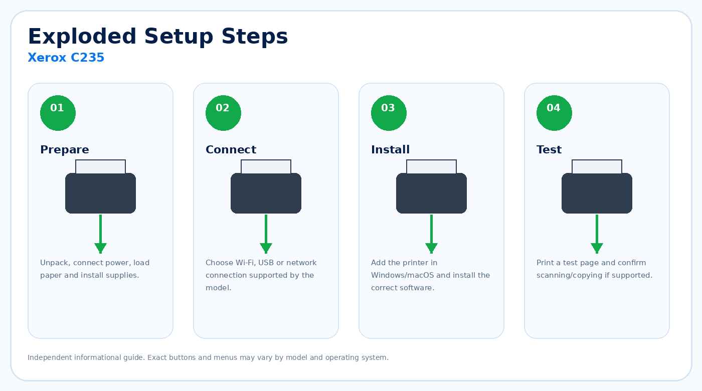 Exploded setup steps for Xerox C235
