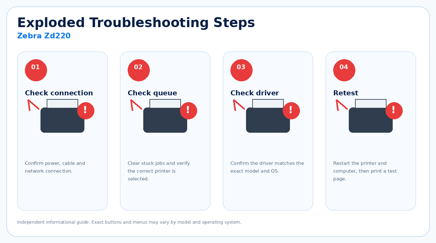 Exploded troubleshooting steps for Zebra Zd220