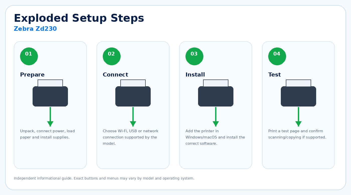 Exploded setup steps for Zebra Zd230